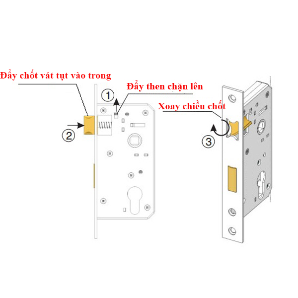 Xoay chiều cốt khóa và chốt vát theo thứ tự đánh số 1-2-3